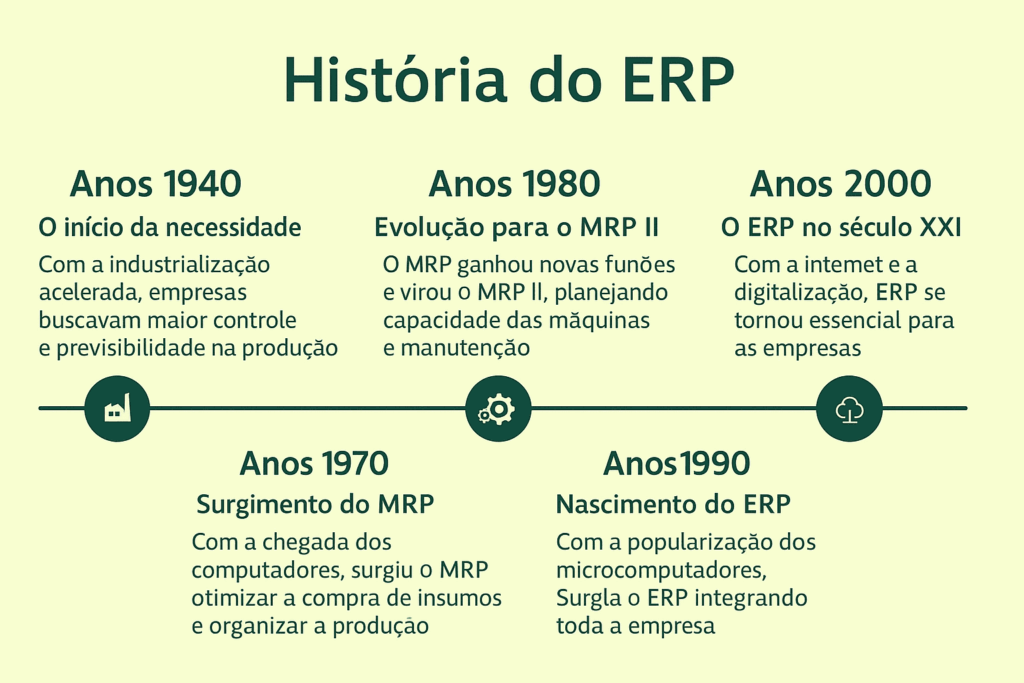 história do ERP
