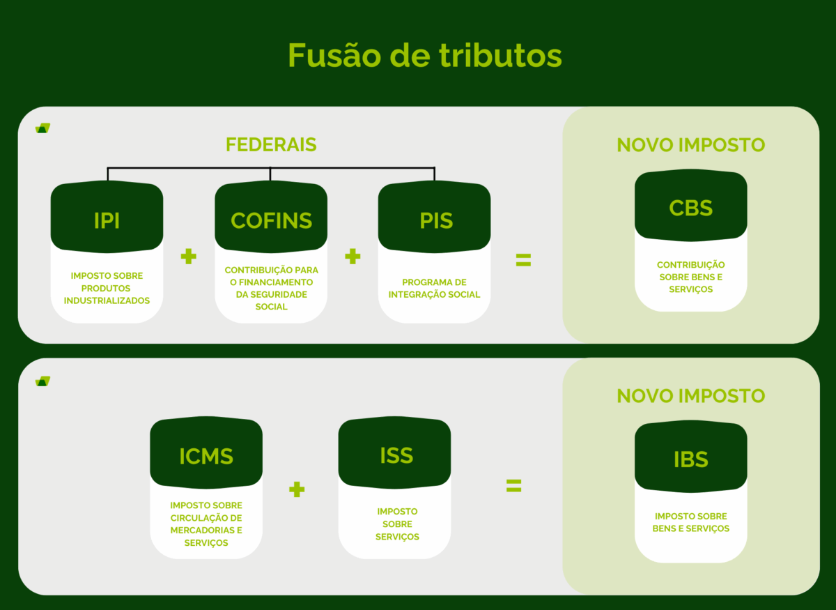 IBS e CBS: o que muda em 2026 até 2033