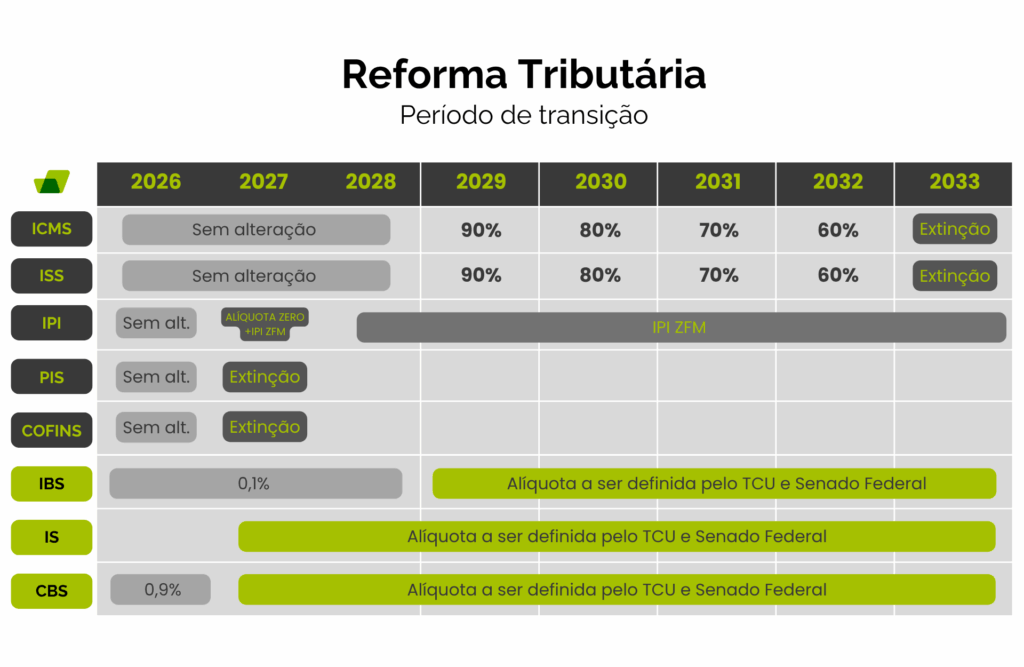 Cronograma completo da Refroma tributária da Contajá.