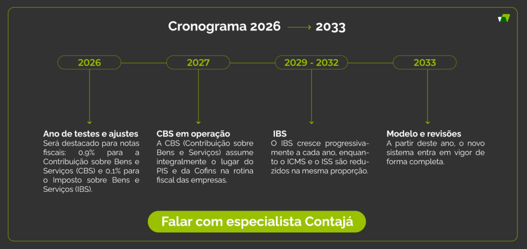 Imagem de cronigrama da Refroam tributária de 2026 até 2033 
