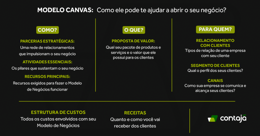 Modelo de Canvas, um quadro preto dividido em 5 partes, sendo elas: Como, O que, Para quem, Estrutura de custos e Receitas. No topo da imagem está o título do artigo: "Modelo Canvas: Como ele pode te ajudar a abrir o seu negócio?"