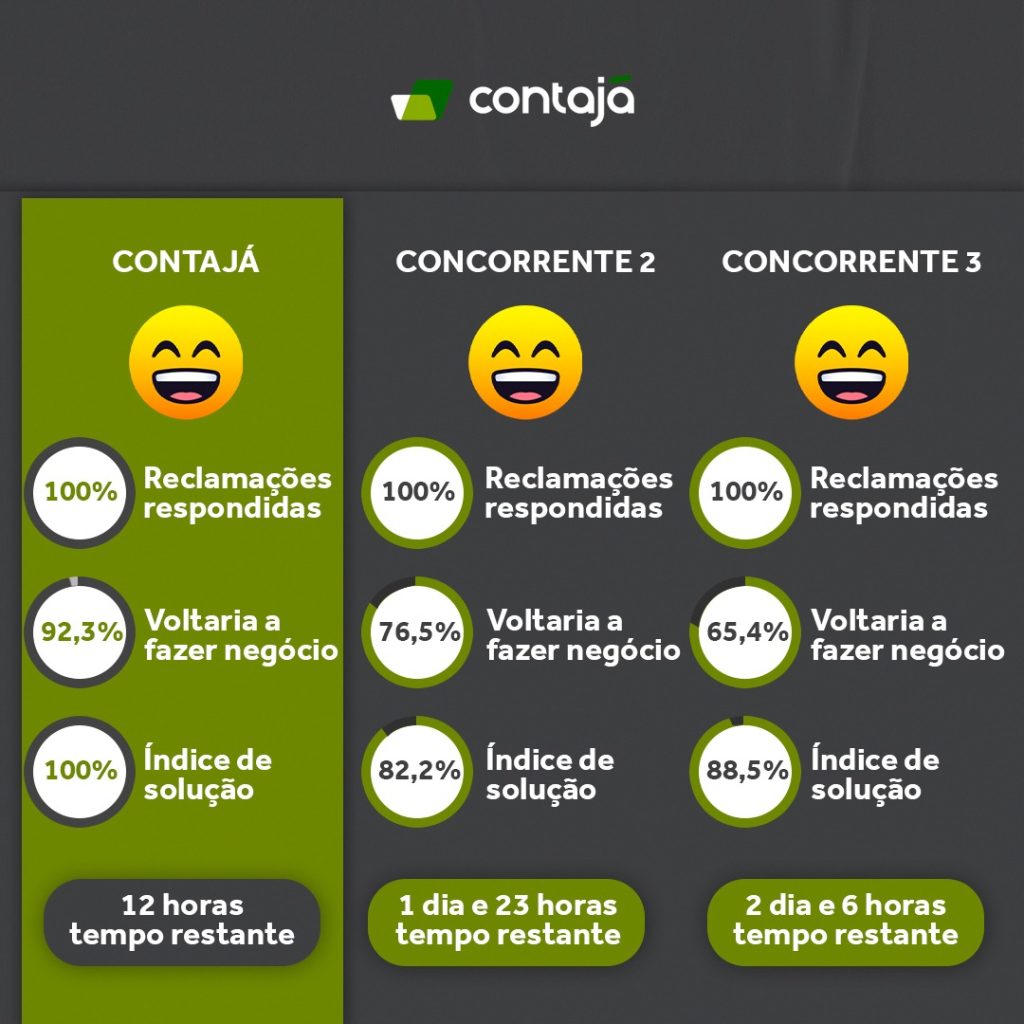 Comparativo duas concorrentes com a Contajá - Reclame aqui. O artigo é sobre como trocar de contador.