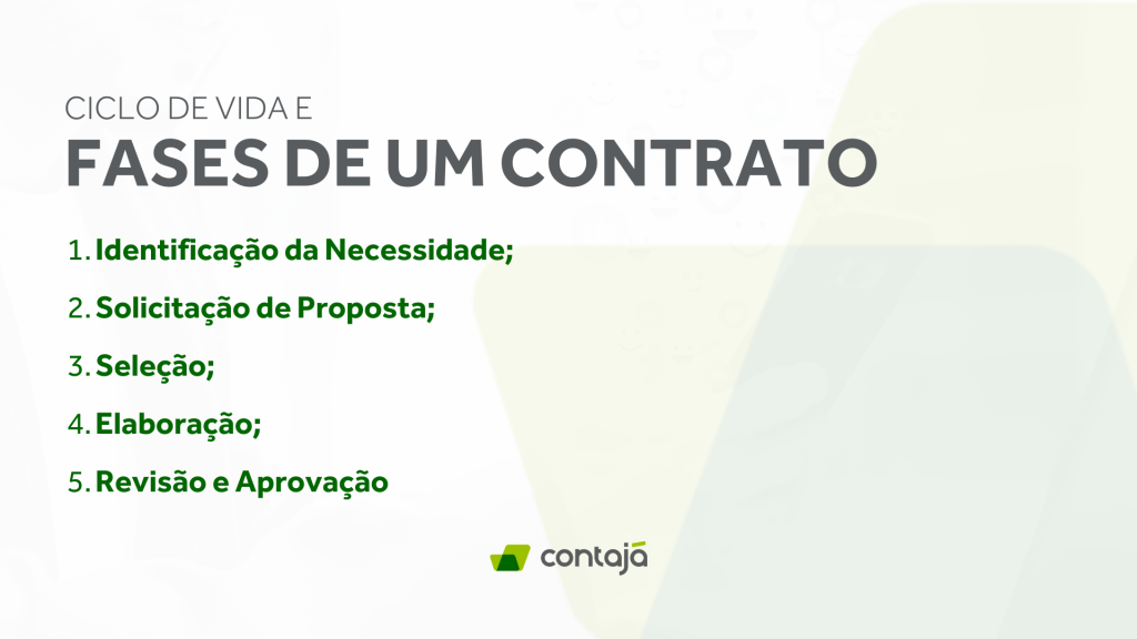 Ciclo de vida e fases de um contrato. Essa imagem completa um artigo de título "O que é gestão de contratos e como fazer?"