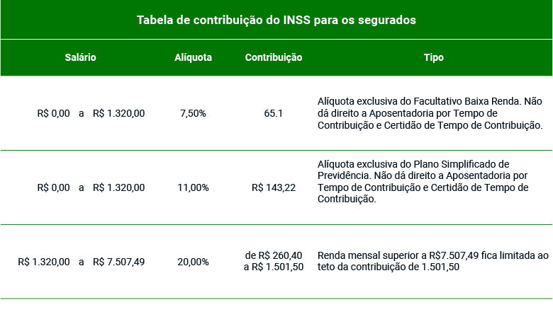 Tabela de contribuição do INSS para os segurados. Essa tabela faz parte do artigo: "Contribuição do INSS em 2023 e Como Calcular"