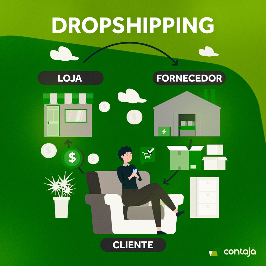 Ciclo de como funciona um dropshipping - Artigo: "Gestão de Dropshipping: Oportunidades de negócio para 2024"