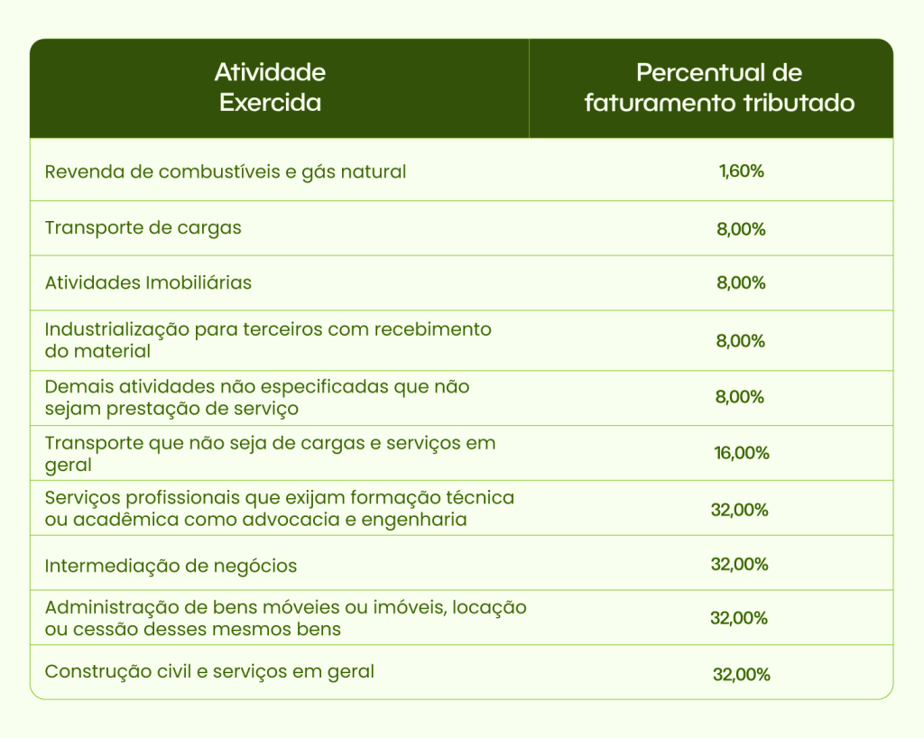 Atividades exercidas e as alíquotas de faturamento tributado no Lucro presumido