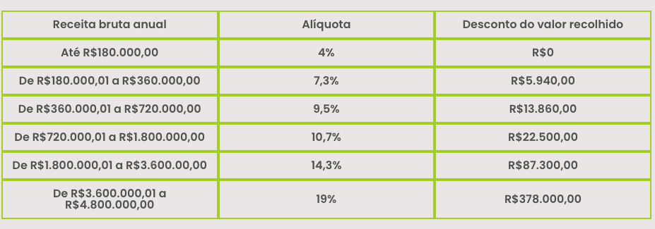 Tabela Simples Nacional 2024 Atualizada E Completa Contajá Contabilidade Online Abrir 8735