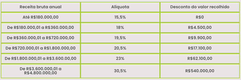 Tabela do Anexo V do Simples Nacional