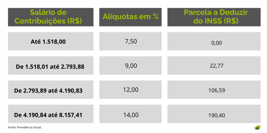 Tabela de Contribuição do INSS 2025