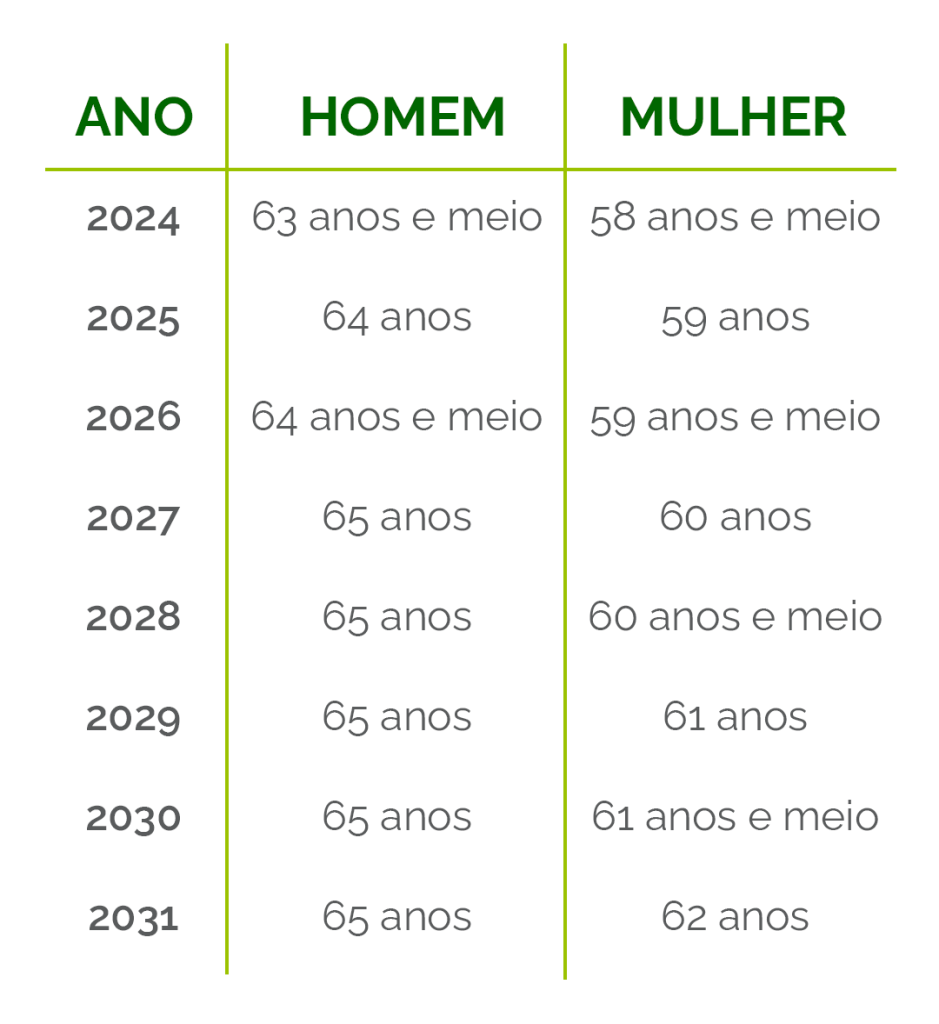 Tabela de Idade Progressiva